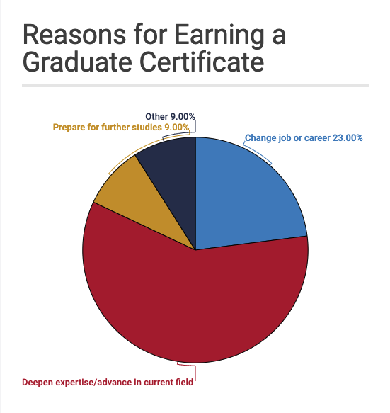 are-graduate-certificates-worth-it-gsa