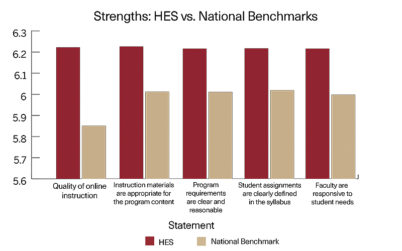 Strengths: HES vs. National Benchmarks - 6.22/5.85, 6.26/6.03, 6.16/6.03, 6.17/6.04, 6.16/6.02